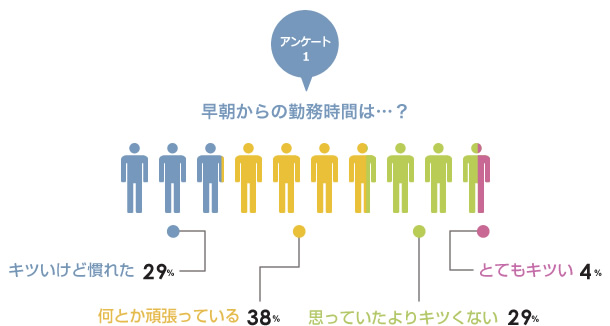 アンケート1／早朝からの勤務時間は…？